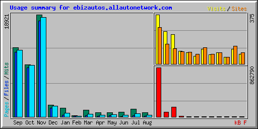 Usage summary for ebizautos.allautonetwork.com
