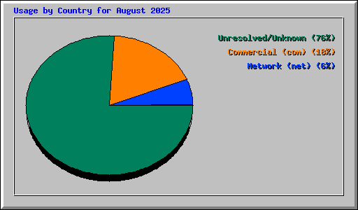 Usage by Country for August 2025