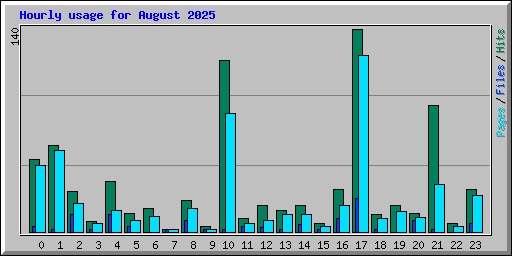 Hourly usage for August 2025