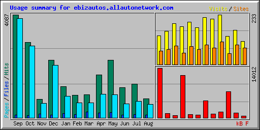 Usage summary for ebizautos.allautonetwork.com